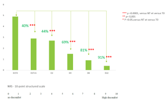 Evaluation de l’efficacité apaisante