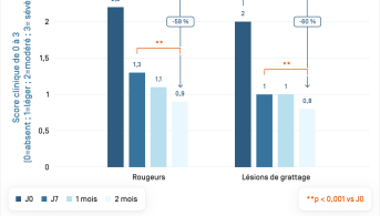 Dexyane Med · Signes cliniques