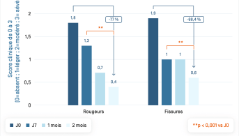 Dexyane Med · Signes cliniques